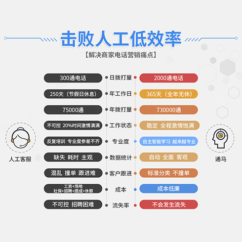 通馬AI營(yíng)銷機(jī)器人-Ai智能電話營(yíng)銷